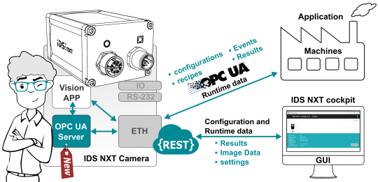 通过接口连接 IDS NXT、IDS NXT 驾驶舱和机器