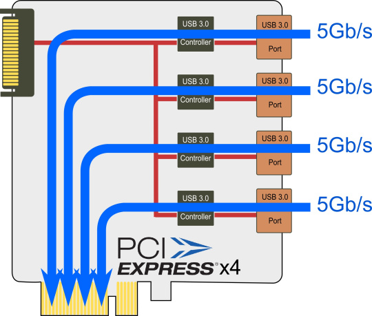 图中显示了 4 台摄像机的并行数据流如何以最大带宽到达 PCI x4。