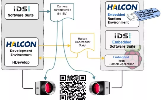 使用HALCON迅速完成原型设计:使用Raspberry Pi 跟IDS工业相机读条码