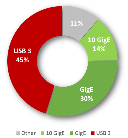 多纳图中，红色部分为 USB 3 的最大份额，占 45%，深绿色部分为 GigE，占 30%。