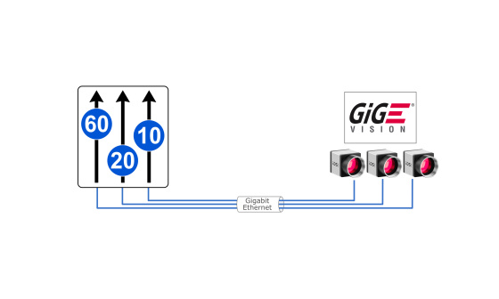 GigE-Vision 网络中的三台 IDS 相机，采用象征性的带宽分配