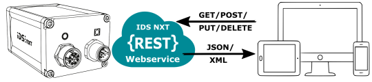 IDS NXT 与移动设备之间的关系用箭头和文件格式表示