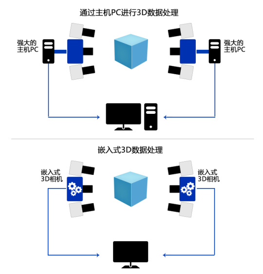 3D多相机系统对比