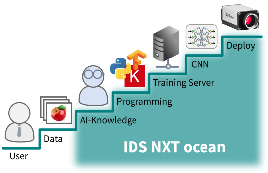 IDS NXT Experience Kit使用简单易用的工具降低了应用门槛。