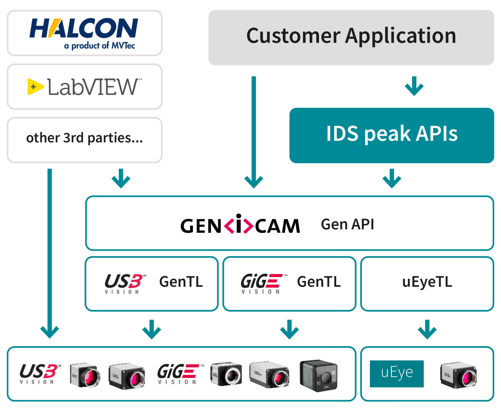 IDS Peak概述 | IDS