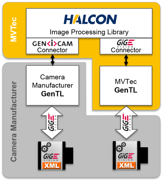 GenICam 可用于连接任何其他视觉标准接口。