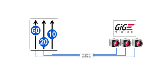 GigE-Vision 网络中的三台 IDS 相机，采用象征性的带宽分配