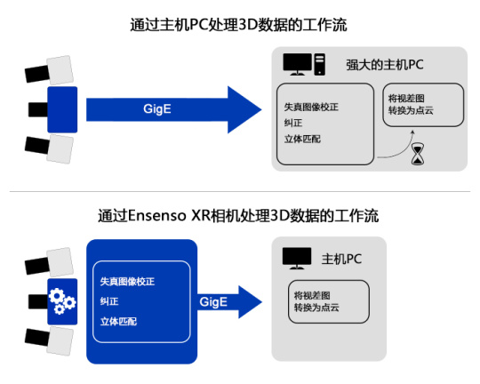 3D数据处理对比