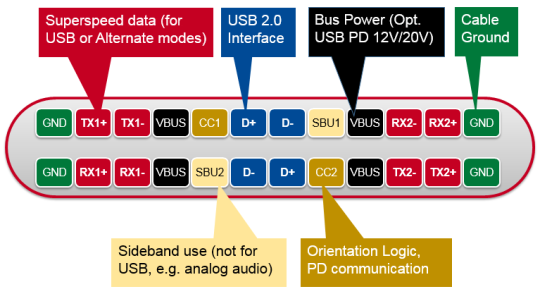 带颜色和语音气泡的 USB Type-C 接口针脚分配示意图