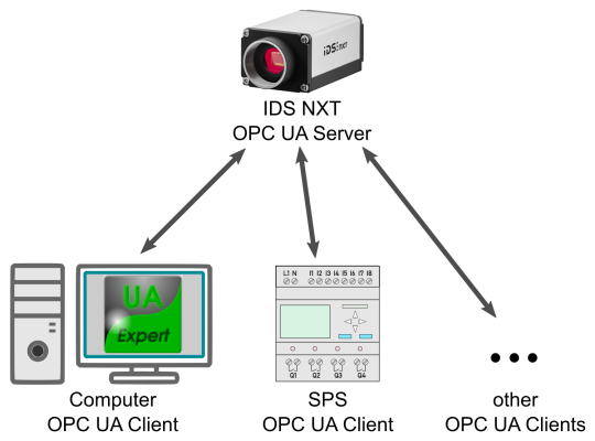 IDS NXT 作为 OPC UA 服务器，用箭头连接 OPC UA 客户端