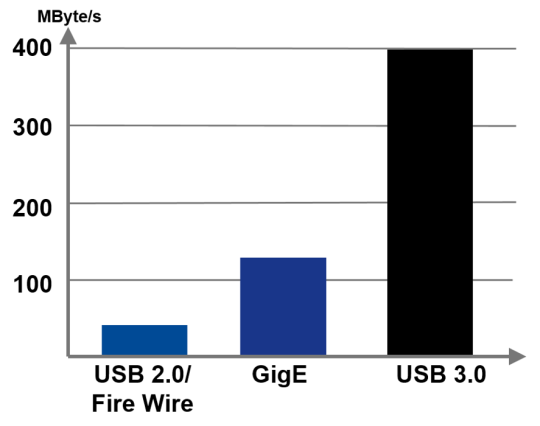 显示 USB 3.0 数据吞吐量大幅提高的条形图（黑色部分）