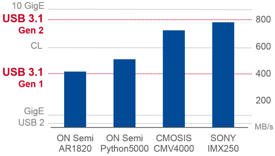 配备 4 个 CMOS 传感器的条形图，受益于更高的 USB 3.1 Gen 2 传输速率
